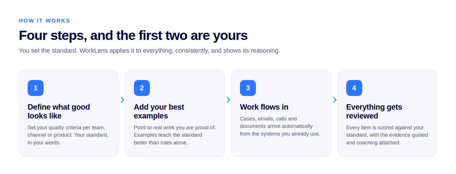 The four steps in WorkLens: define your quality criteria, add your best examples, work flows in automatically, every item is reviewed and scored